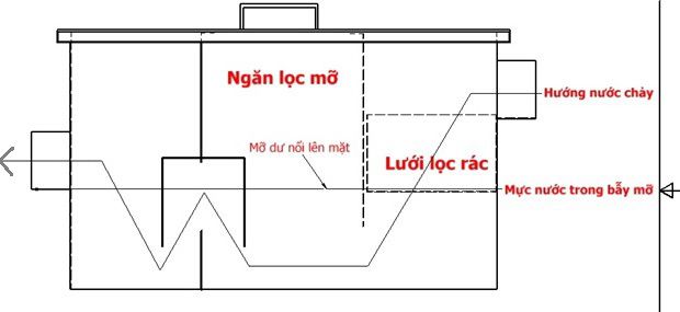 Tại sao nên sử dụng bẫy mỡ inox cho nhà hàng ?