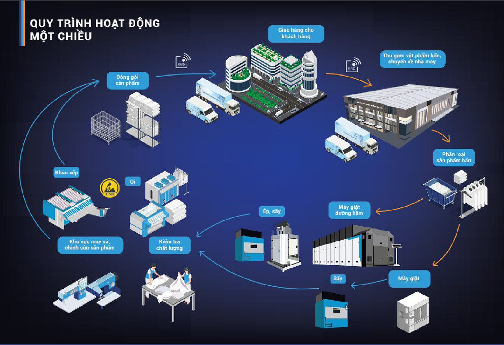 Quy trình hoạt động khu giặt là